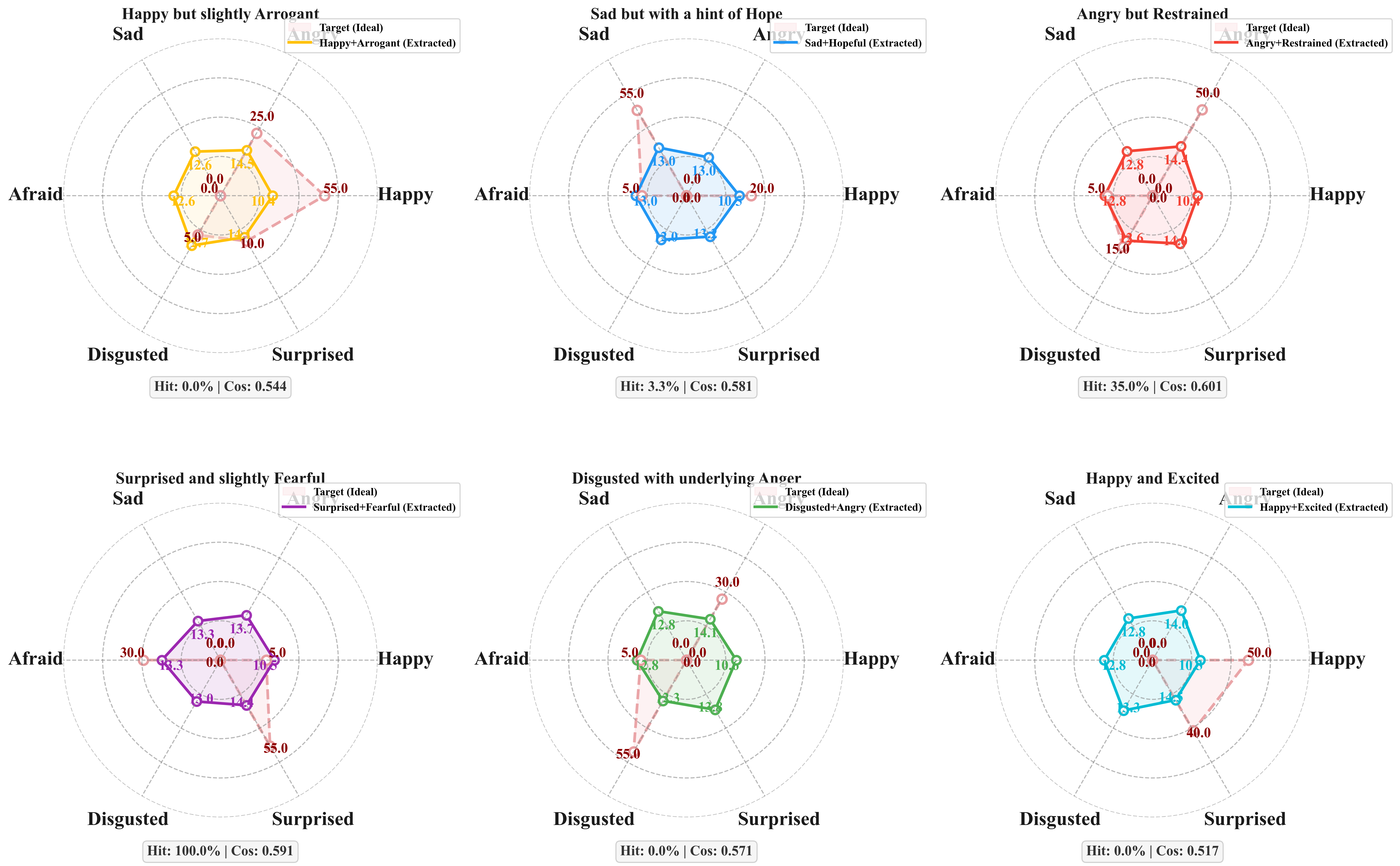 Composite Emotion Radar