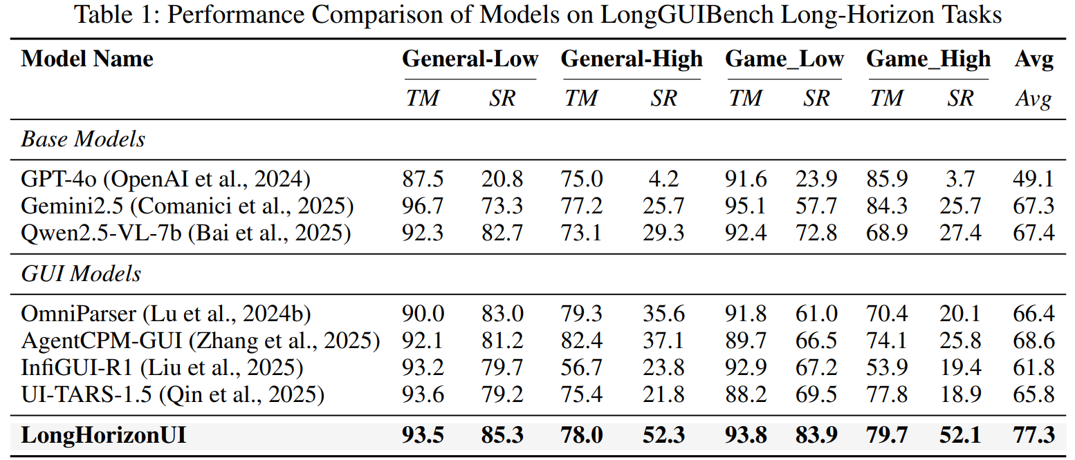 LongGUIBench results