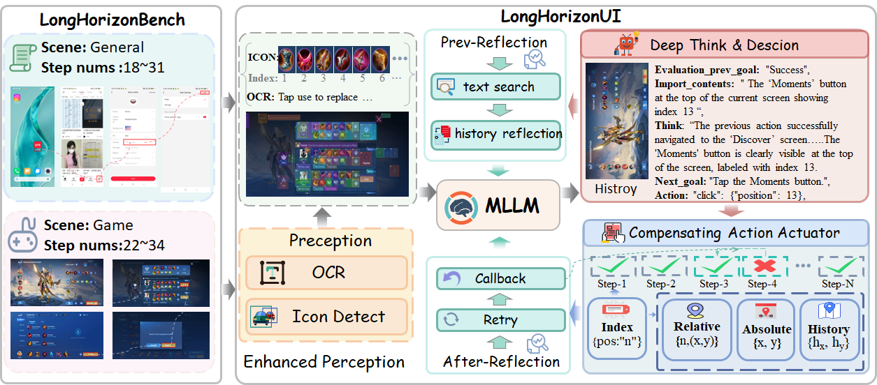 LongHorizonUI framework overview